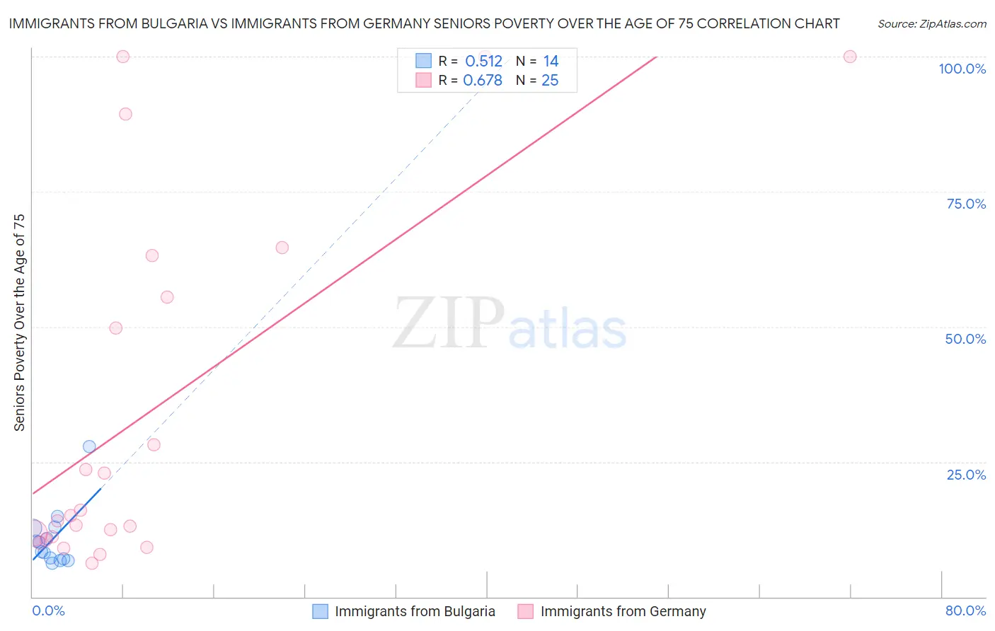 Immigrants from Bulgaria vs Immigrants from Germany Seniors Poverty Over the Age of 75
