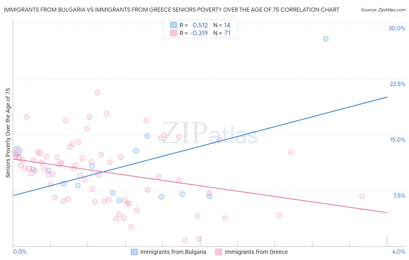 Immigrants from Bulgaria vs Immigrants from Greece Seniors Poverty Over the Age of 75