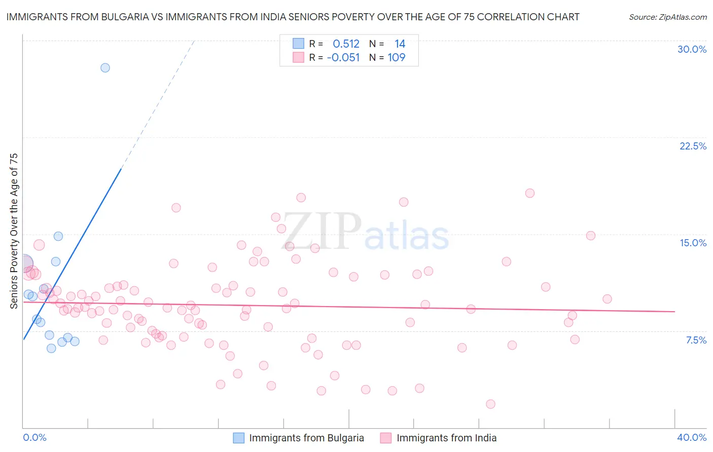 Immigrants from Bulgaria vs Immigrants from India Seniors Poverty Over the Age of 75