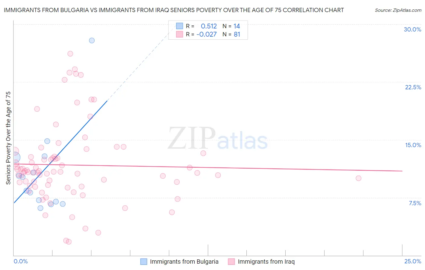 Immigrants from Bulgaria vs Immigrants from Iraq Seniors Poverty Over the Age of 75