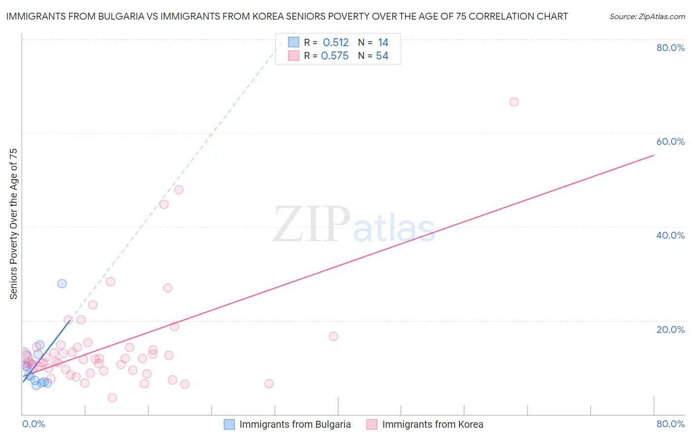 Immigrants from Bulgaria vs Immigrants from Korea Seniors Poverty Over the Age of 75