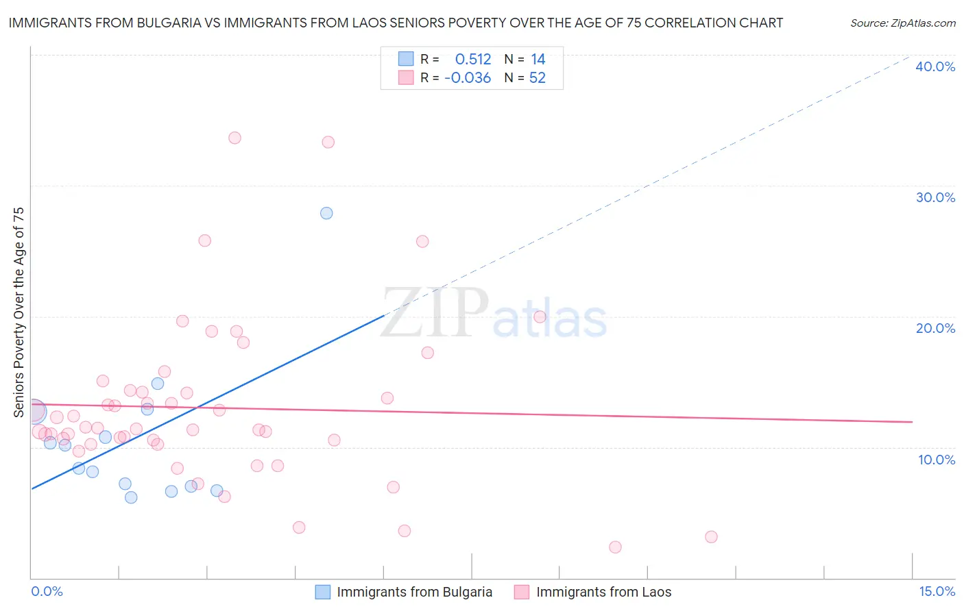 Immigrants from Bulgaria vs Immigrants from Laos Seniors Poverty Over the Age of 75