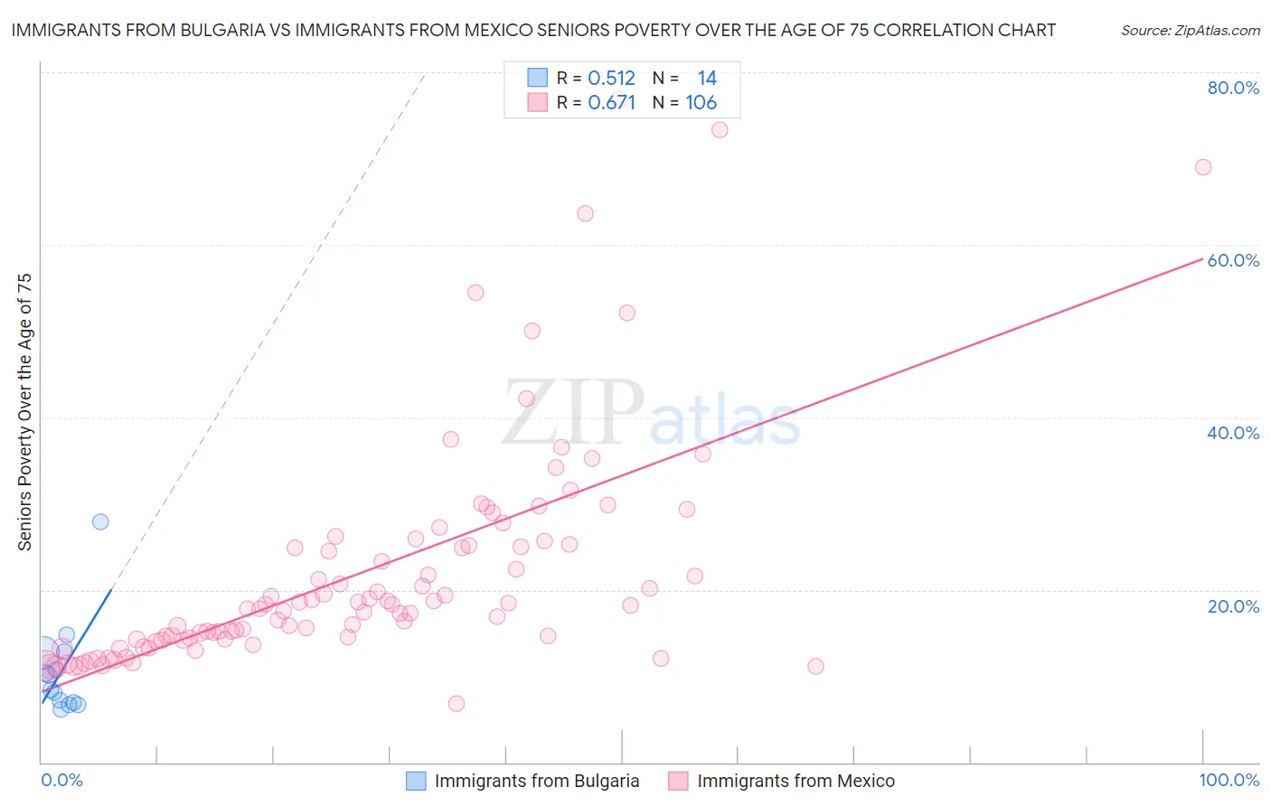 Immigrants from Bulgaria vs Immigrants from Mexico Seniors Poverty Over the Age of 75