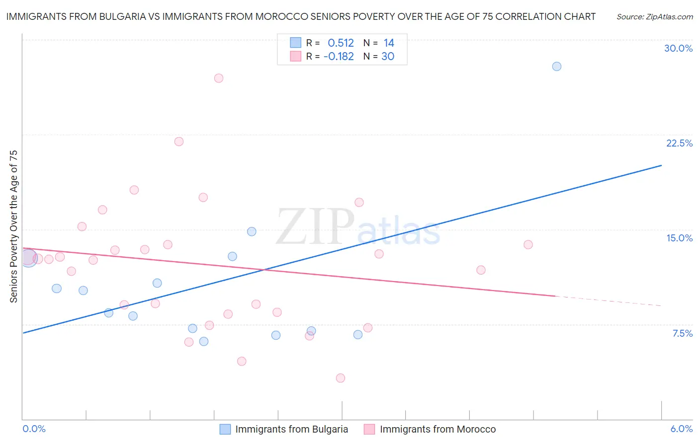Immigrants from Bulgaria vs Immigrants from Morocco Seniors Poverty Over the Age of 75