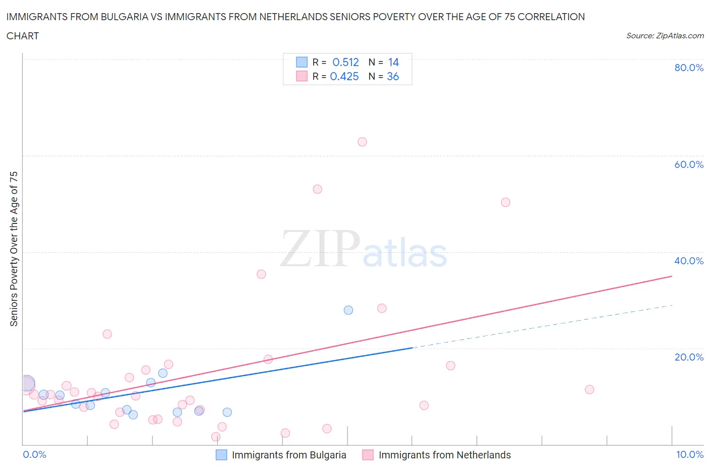 Immigrants from Bulgaria vs Immigrants from Netherlands Seniors Poverty Over the Age of 75