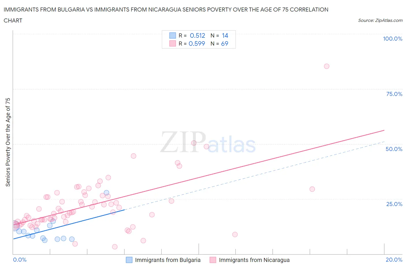 Immigrants from Bulgaria vs Immigrants from Nicaragua Seniors Poverty Over the Age of 75