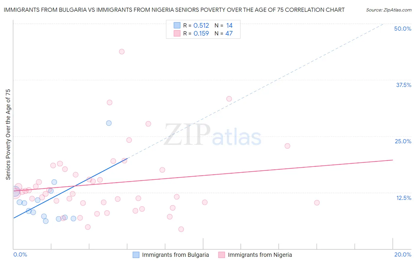 Immigrants from Bulgaria vs Immigrants from Nigeria Seniors Poverty Over the Age of 75