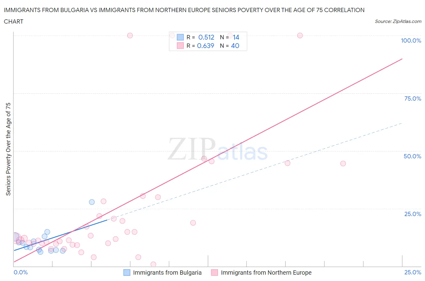 Immigrants from Bulgaria vs Immigrants from Northern Europe Seniors Poverty Over the Age of 75
