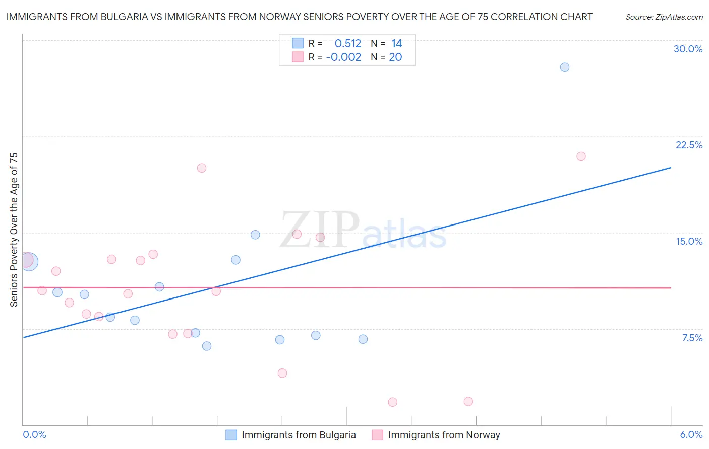 Immigrants from Bulgaria vs Immigrants from Norway Seniors Poverty Over the Age of 75
