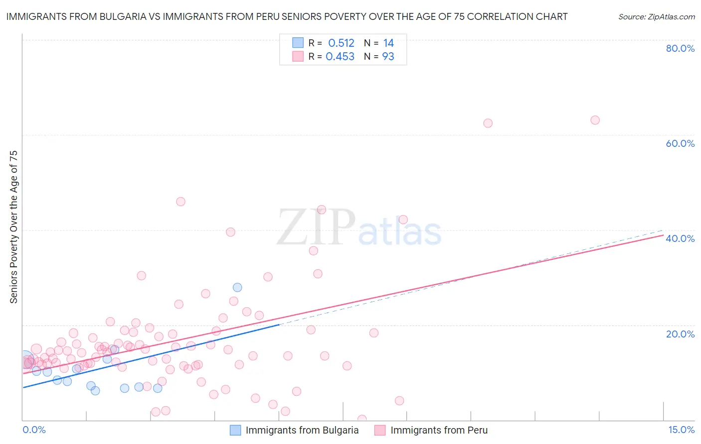 Immigrants from Bulgaria vs Immigrants from Peru Seniors Poverty Over the Age of 75