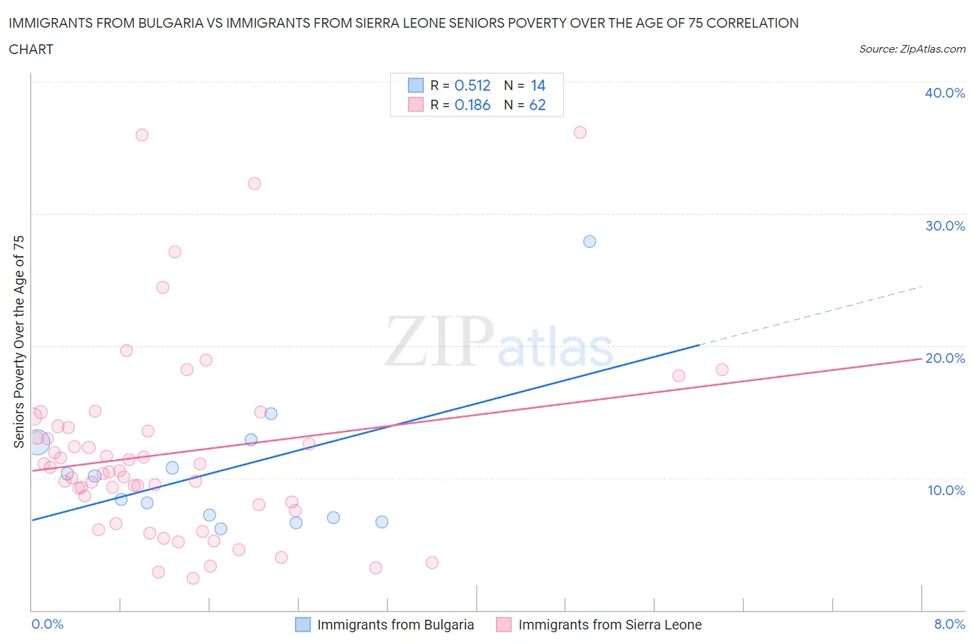 Immigrants from Bulgaria vs Immigrants from Sierra Leone Seniors Poverty Over the Age of 75