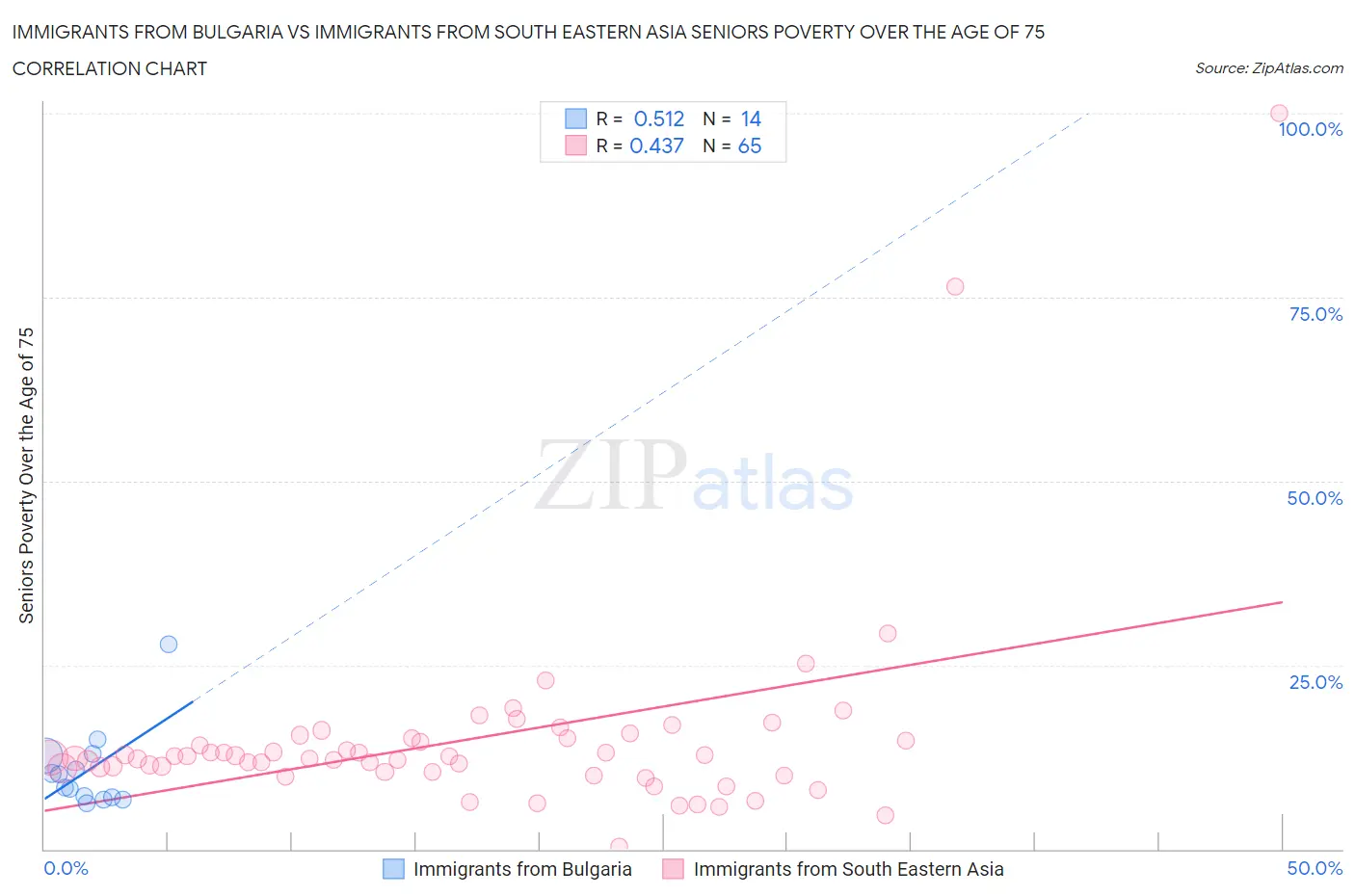 Immigrants from Bulgaria vs Immigrants from South Eastern Asia Seniors Poverty Over the Age of 75