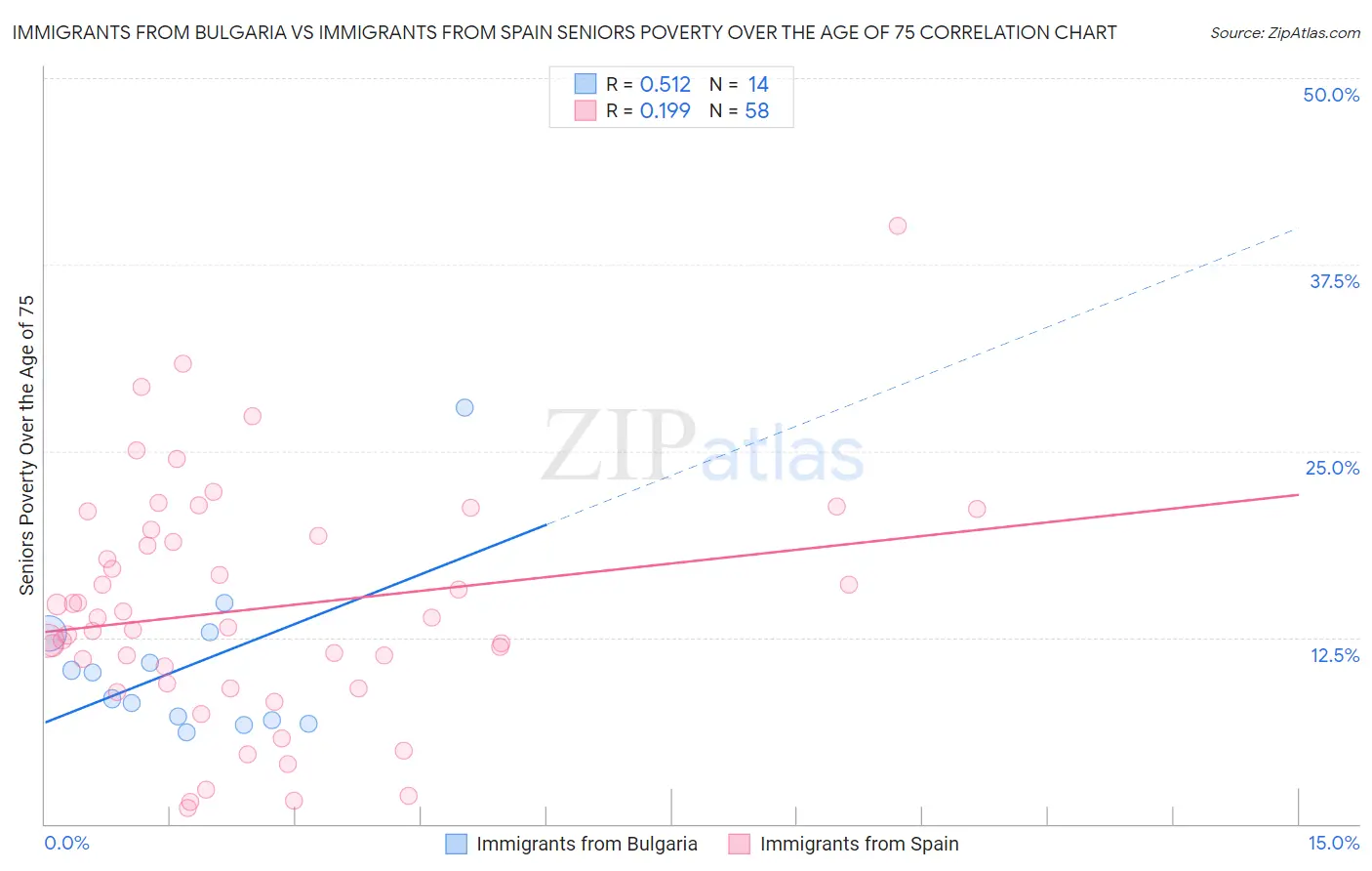 Immigrants from Bulgaria vs Immigrants from Spain Seniors Poverty Over the Age of 75
