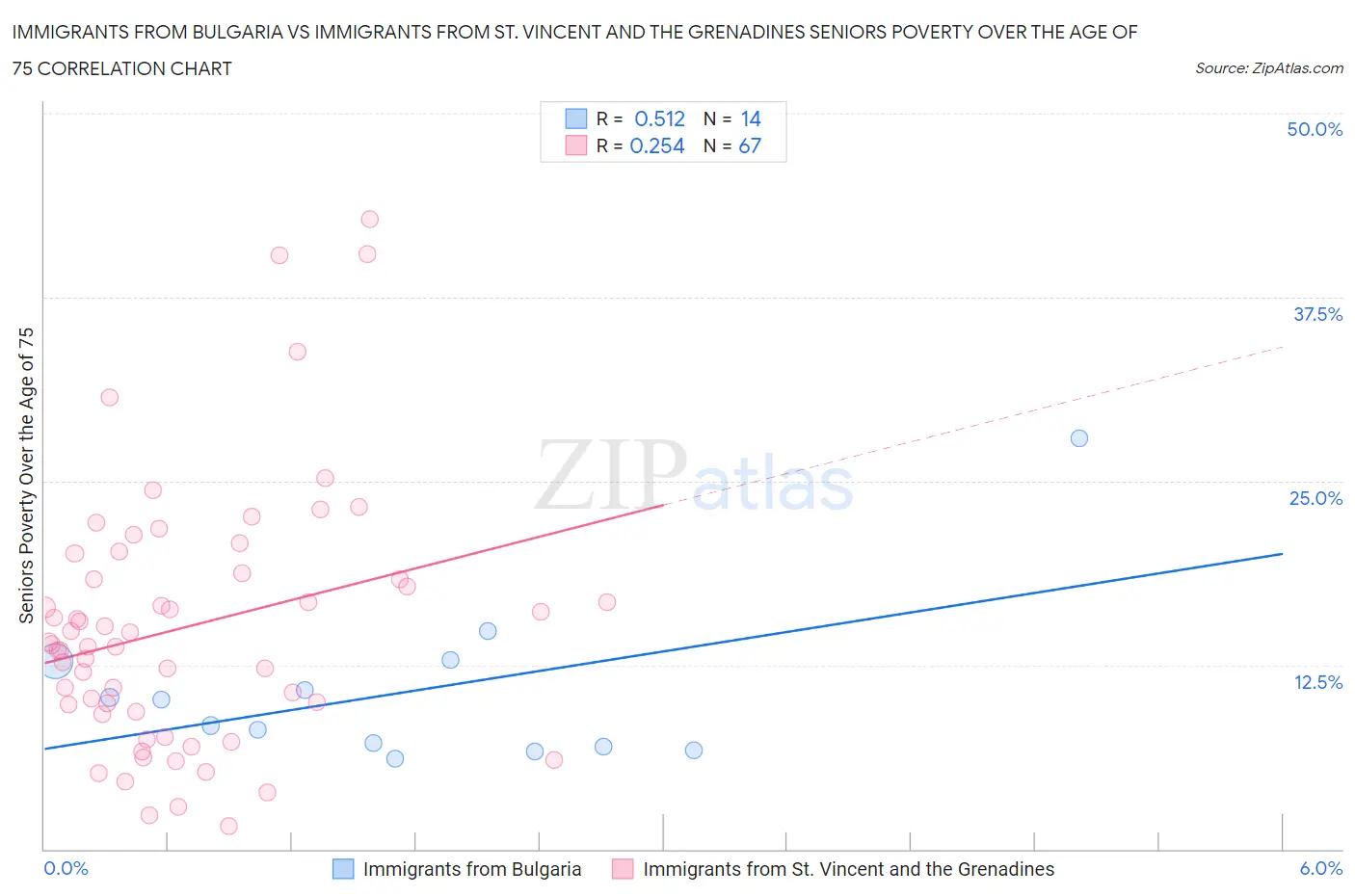 Immigrants from Bulgaria vs Immigrants from St. Vincent and the Grenadines Seniors Poverty Over the Age of 75