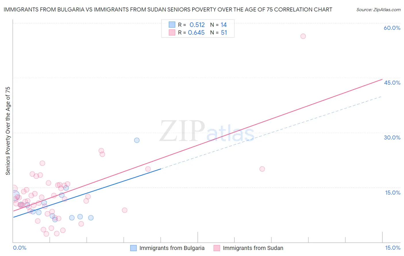 Immigrants from Bulgaria vs Immigrants from Sudan Seniors Poverty Over the Age of 75