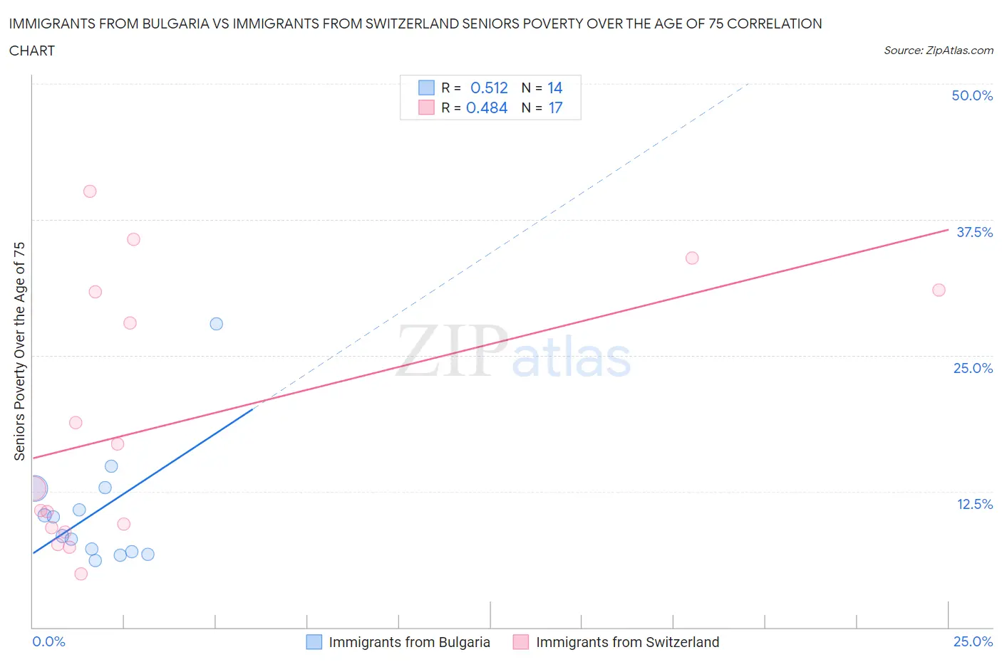 Immigrants from Bulgaria vs Immigrants from Switzerland Seniors Poverty Over the Age of 75