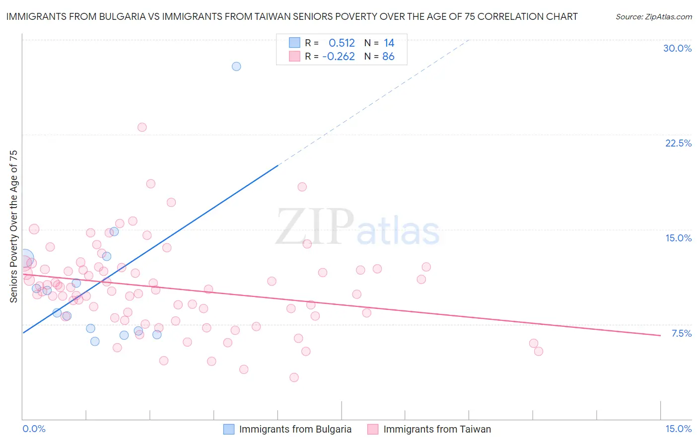 Immigrants from Bulgaria vs Immigrants from Taiwan Seniors Poverty Over the Age of 75