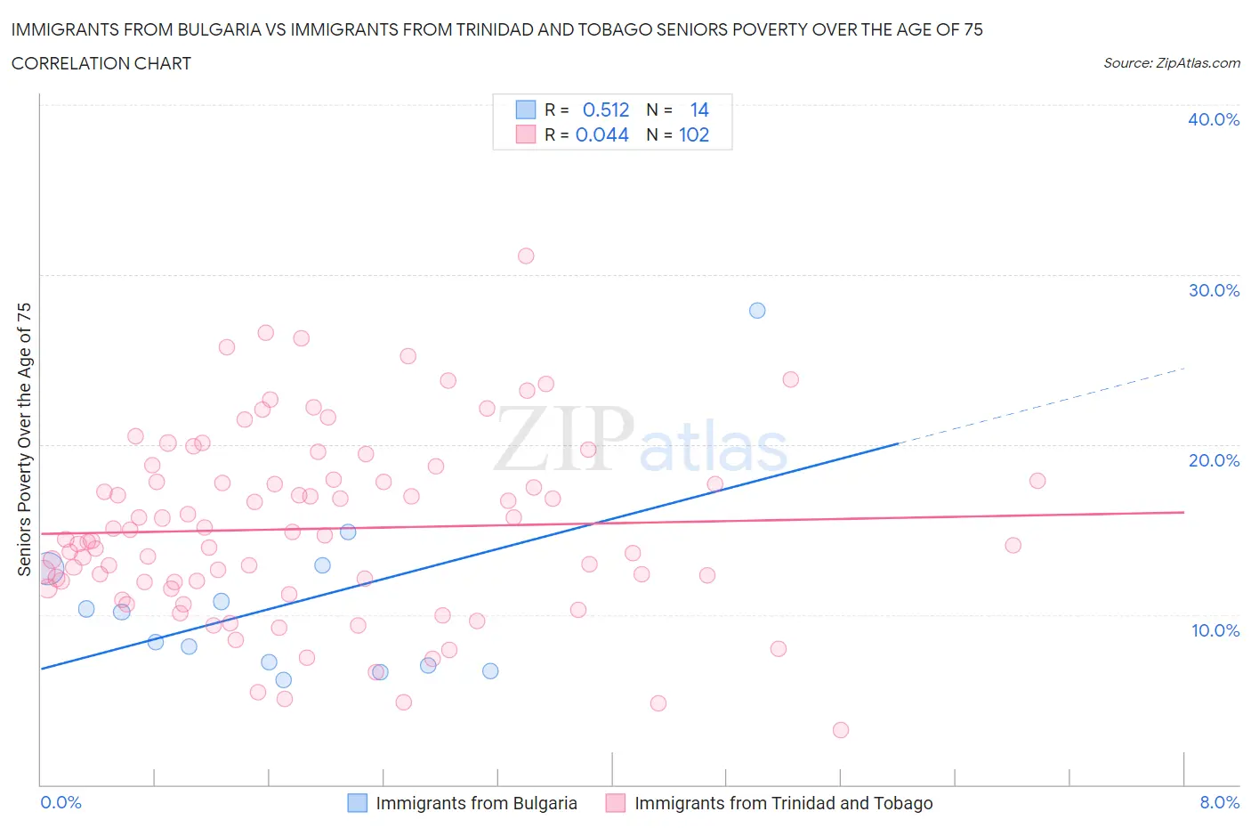 Immigrants from Bulgaria vs Immigrants from Trinidad and Tobago Seniors Poverty Over the Age of 75