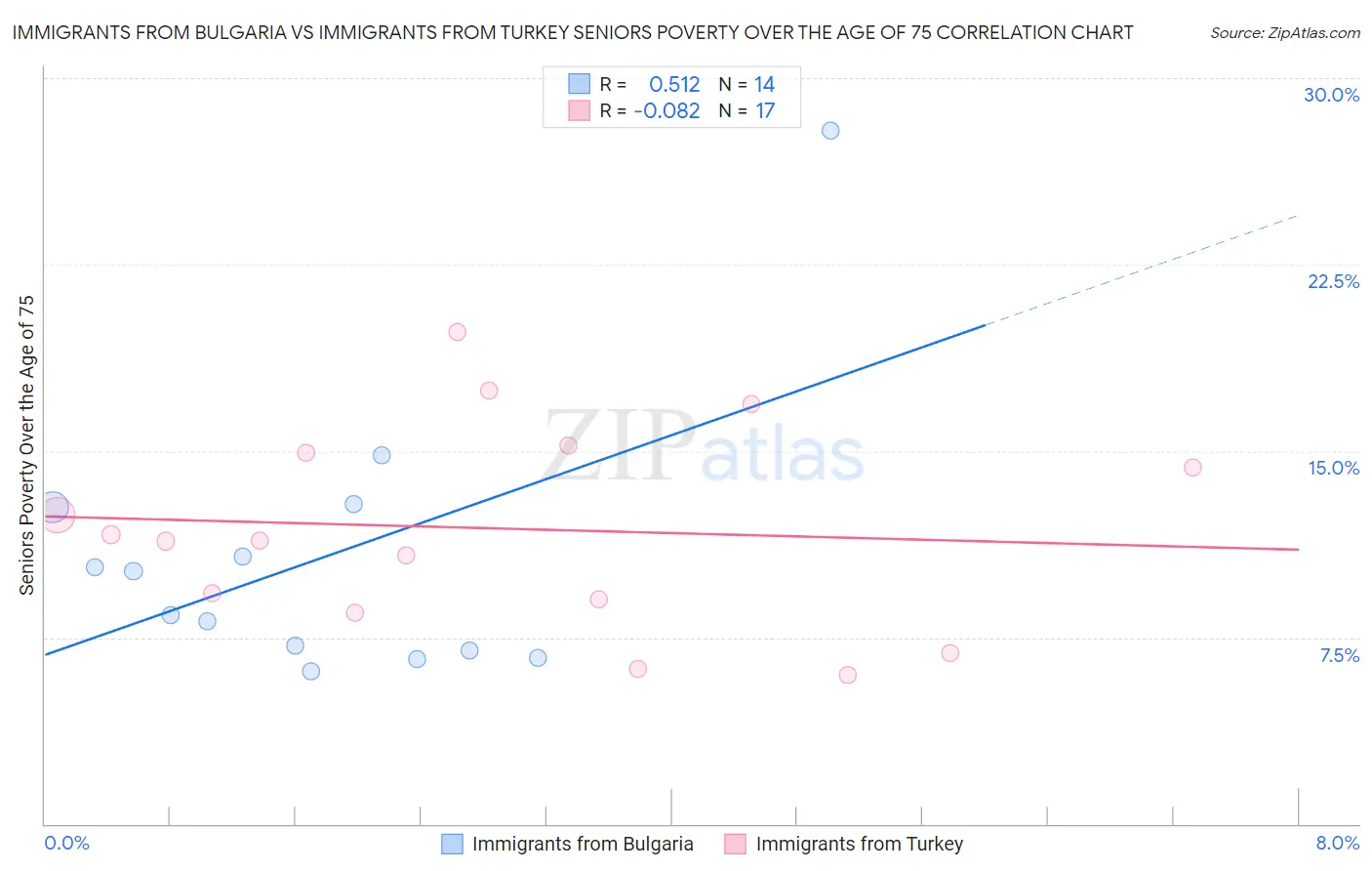 Immigrants from Bulgaria vs Immigrants from Turkey Seniors Poverty Over the Age of 75