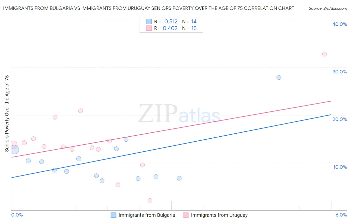 Immigrants from Bulgaria vs Immigrants from Uruguay Seniors Poverty Over the Age of 75