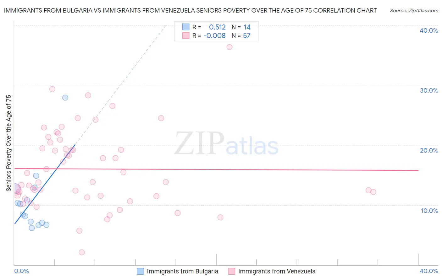 Immigrants from Bulgaria vs Immigrants from Venezuela Seniors Poverty Over the Age of 75
