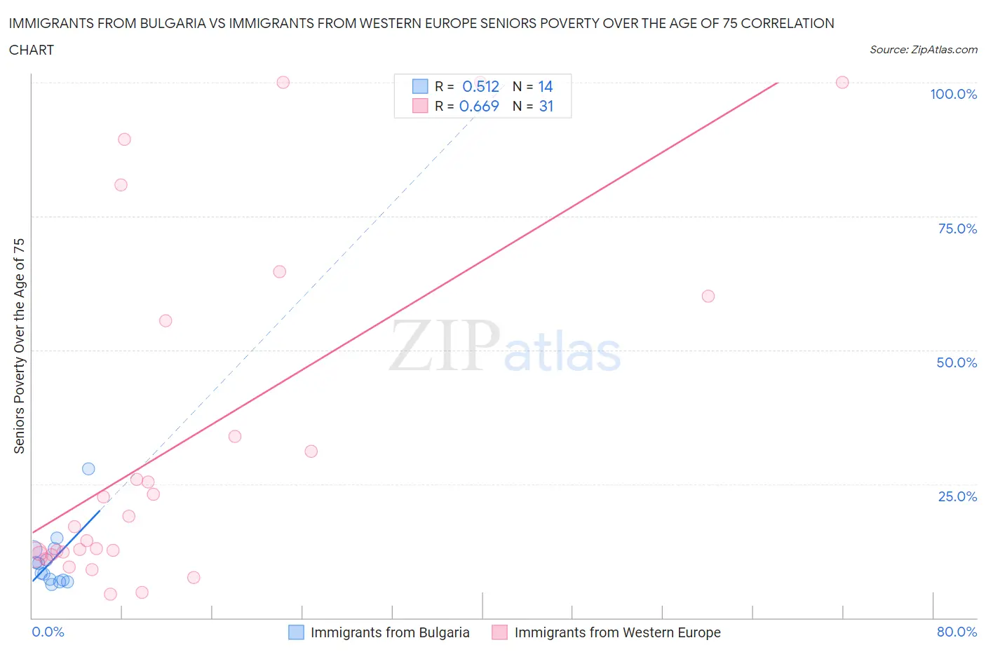 Immigrants from Bulgaria vs Immigrants from Western Europe Seniors Poverty Over the Age of 75