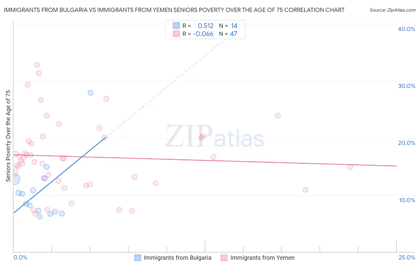 Immigrants from Bulgaria vs Immigrants from Yemen Seniors Poverty Over the Age of 75