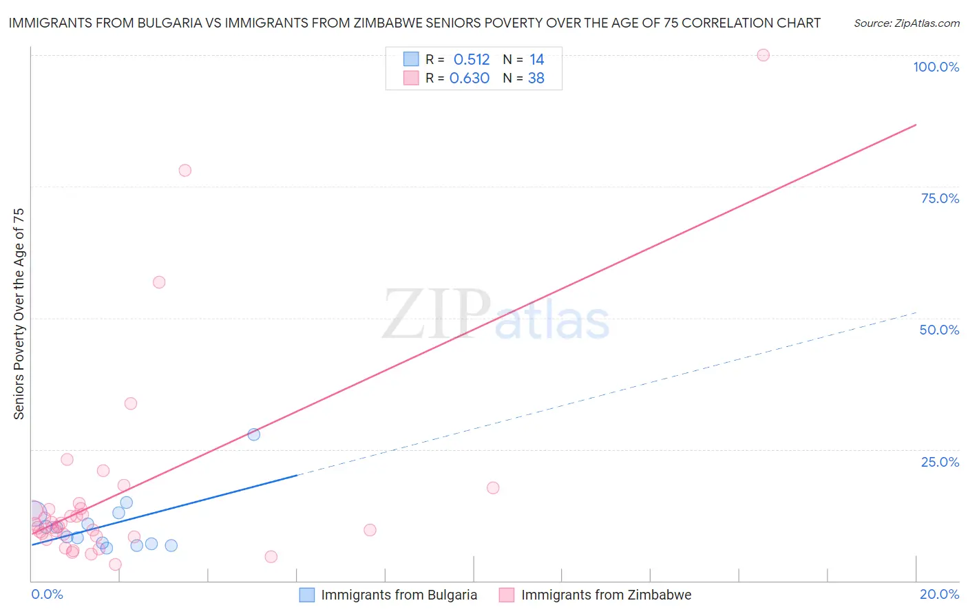 Immigrants from Bulgaria vs Immigrants from Zimbabwe Seniors Poverty Over the Age of 75