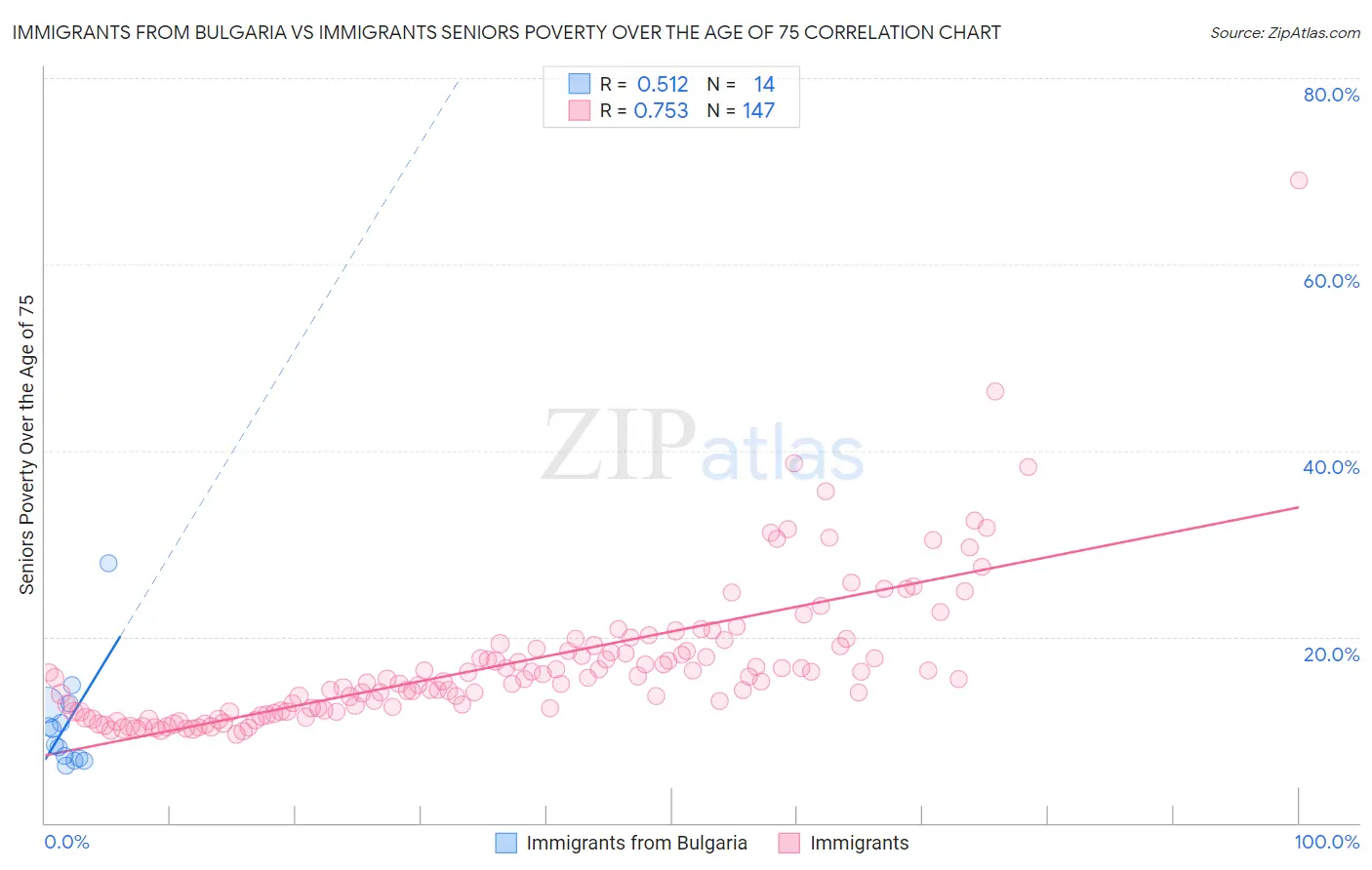 Immigrants from Bulgaria vs Immigrants Seniors Poverty Over the Age of 75