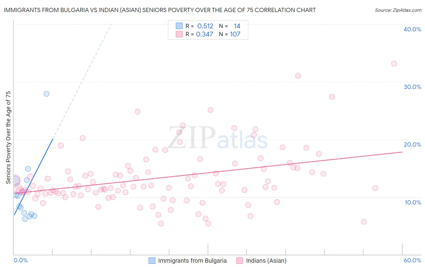 Immigrants from Bulgaria vs Indian (Asian) Seniors Poverty Over the Age of 75