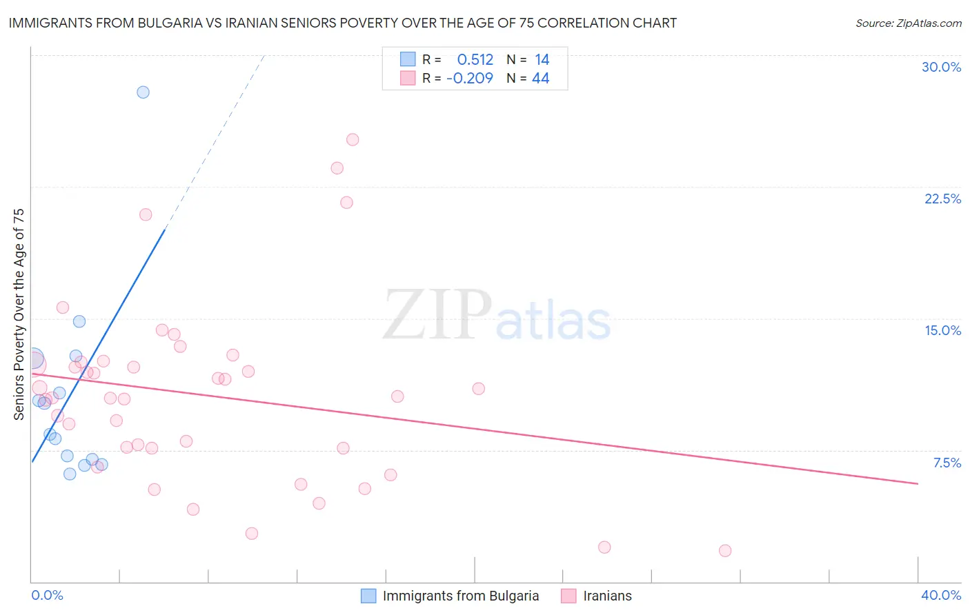 Immigrants from Bulgaria vs Iranian Seniors Poverty Over the Age of 75