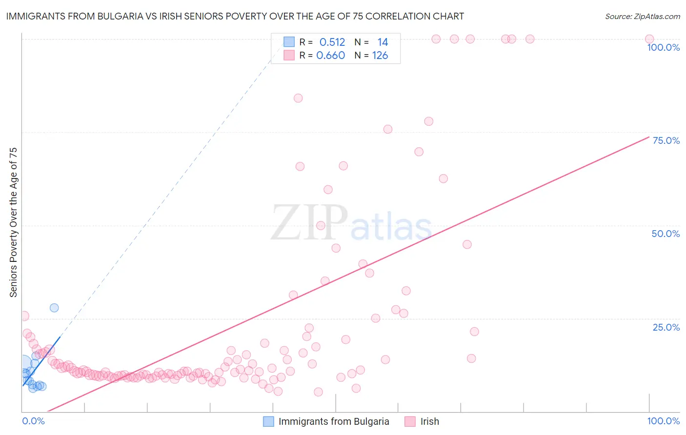 Immigrants from Bulgaria vs Irish Seniors Poverty Over the Age of 75