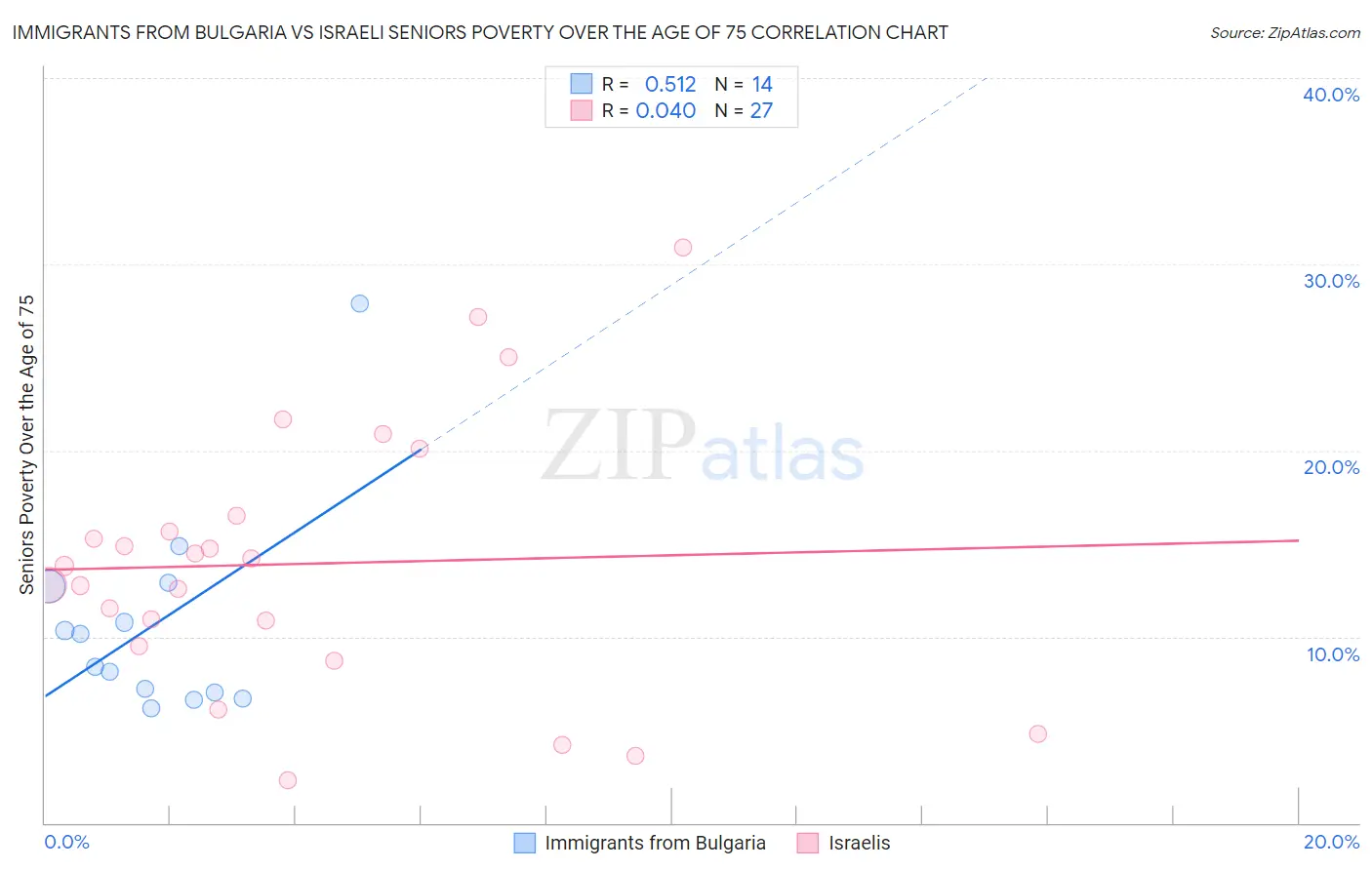 Immigrants from Bulgaria vs Israeli Seniors Poverty Over the Age of 75