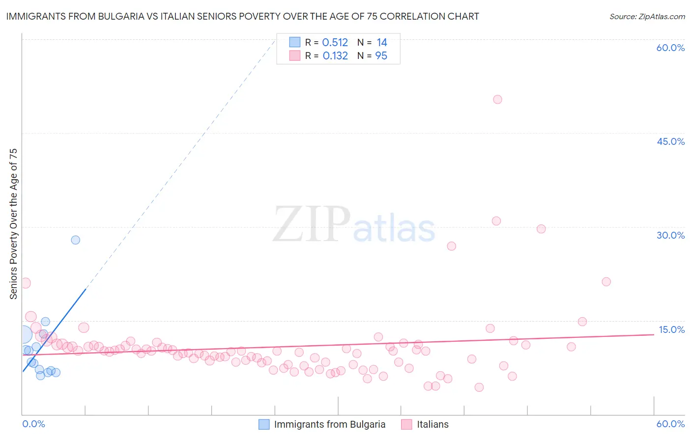 Immigrants from Bulgaria vs Italian Seniors Poverty Over the Age of 75