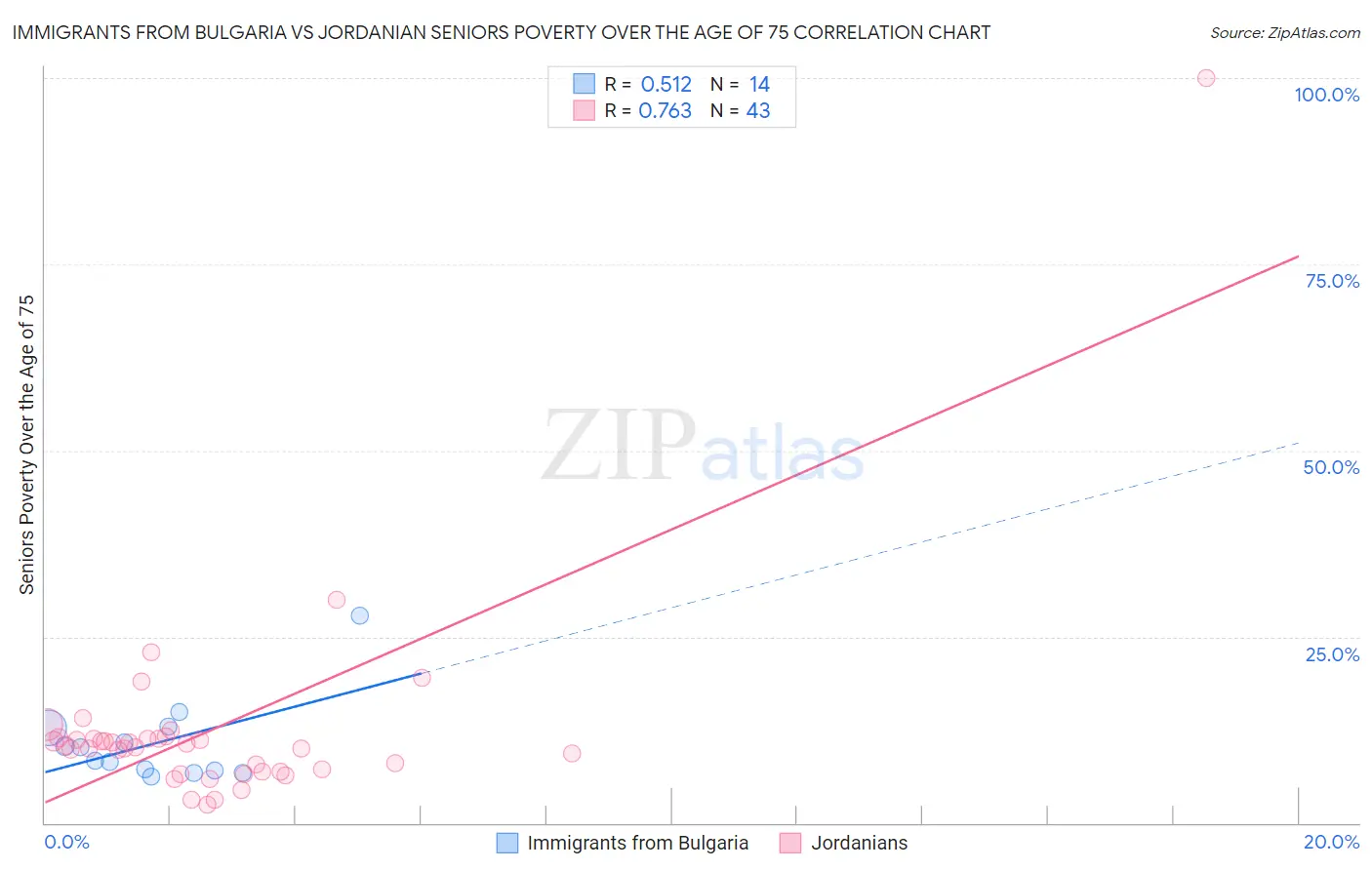 Immigrants from Bulgaria vs Jordanian Seniors Poverty Over the Age of 75