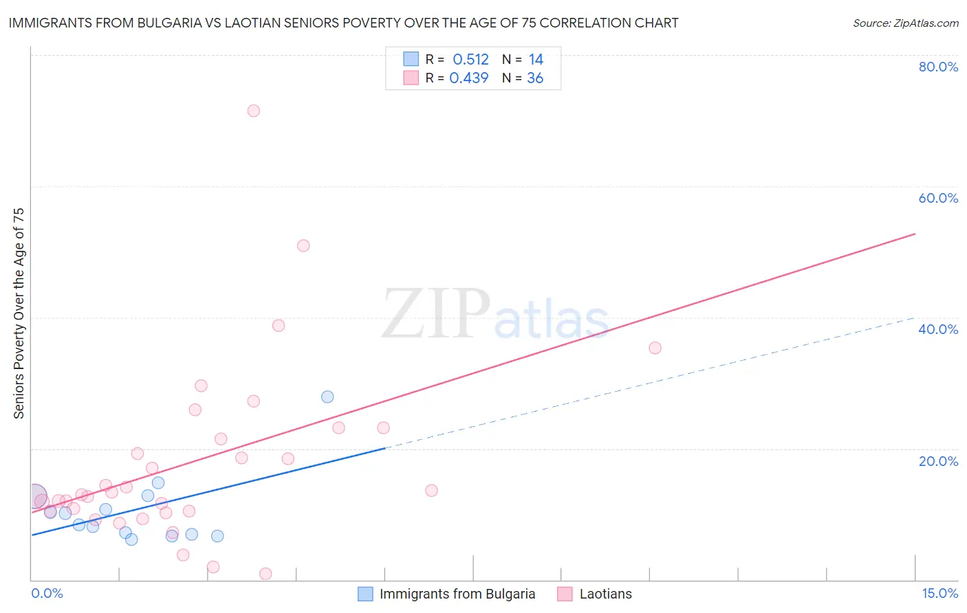 Immigrants from Bulgaria vs Laotian Seniors Poverty Over the Age of 75