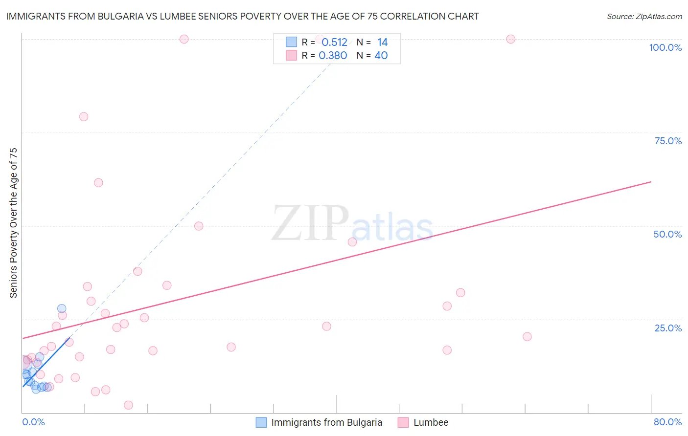 Immigrants from Bulgaria vs Lumbee Seniors Poverty Over the Age of 75