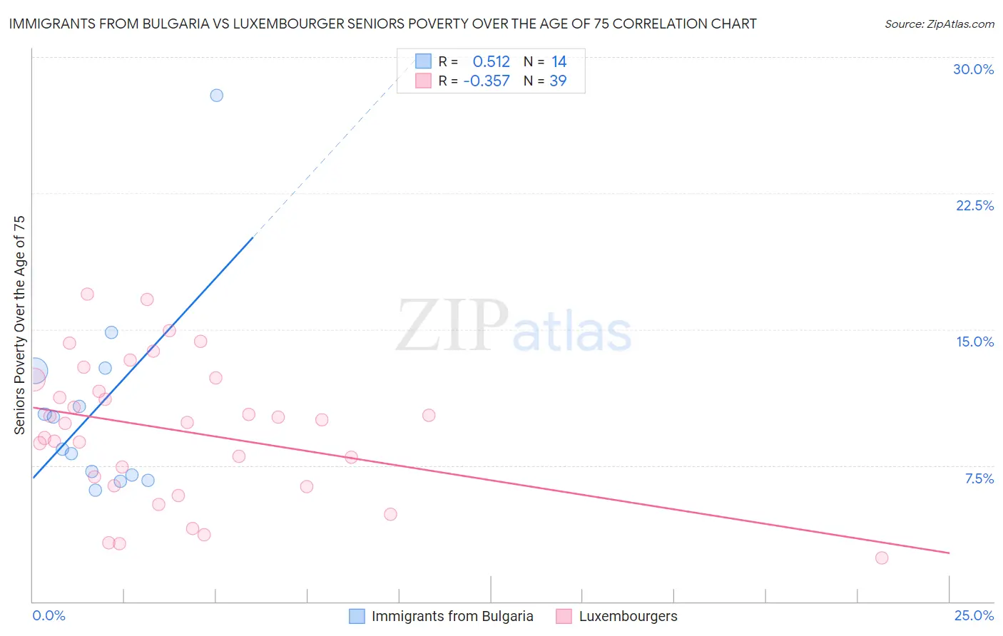 Immigrants from Bulgaria vs Luxembourger Seniors Poverty Over the Age of 75