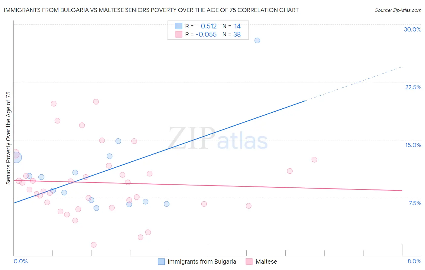 Immigrants from Bulgaria vs Maltese Seniors Poverty Over the Age of 75