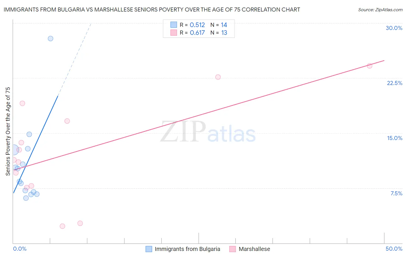 Immigrants from Bulgaria vs Marshallese Seniors Poverty Over the Age of 75