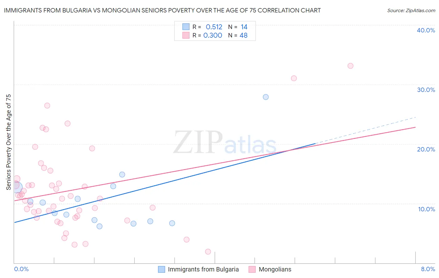 Immigrants from Bulgaria vs Mongolian Seniors Poverty Over the Age of 75