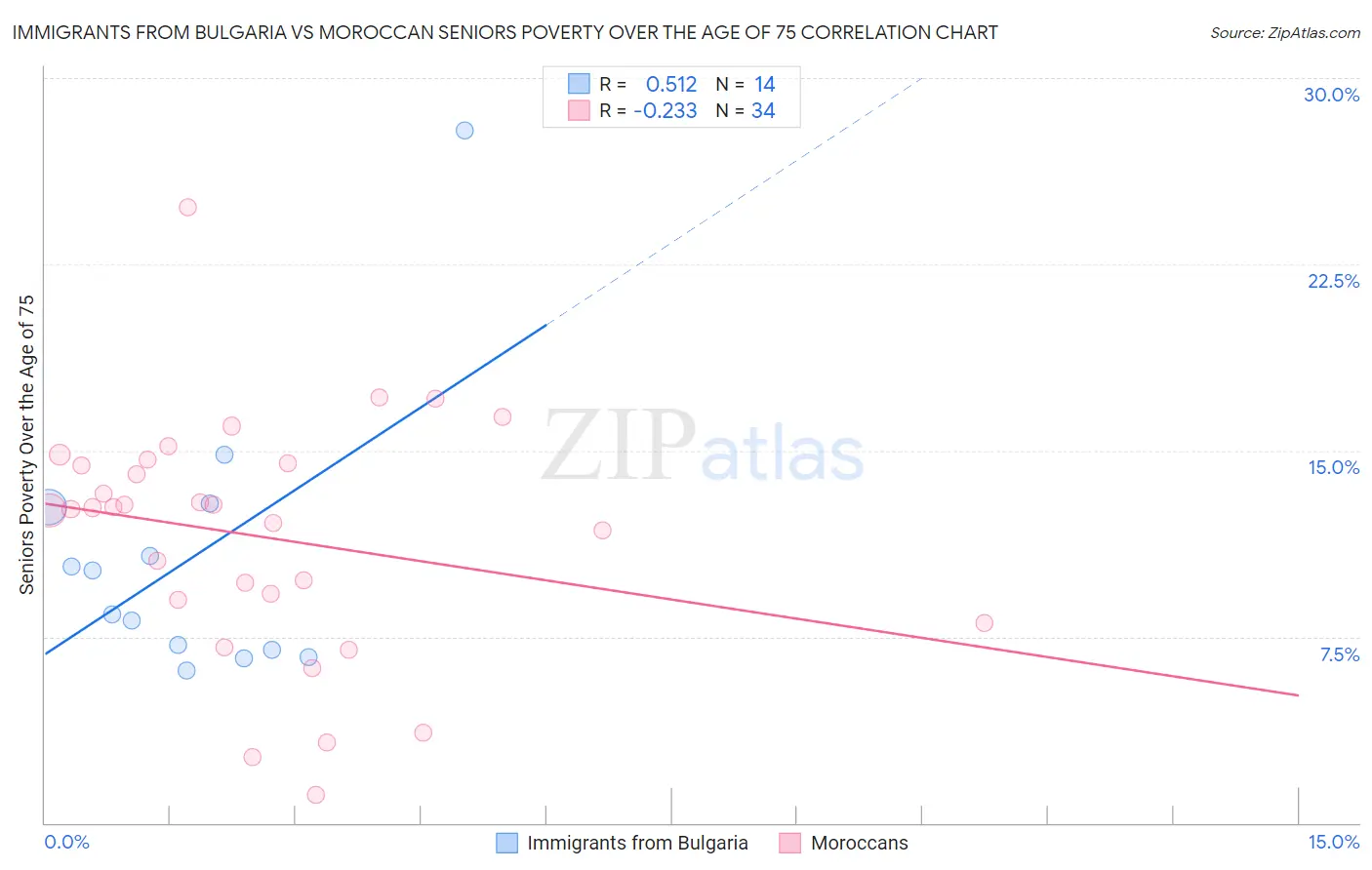 Immigrants from Bulgaria vs Moroccan Seniors Poverty Over the Age of 75