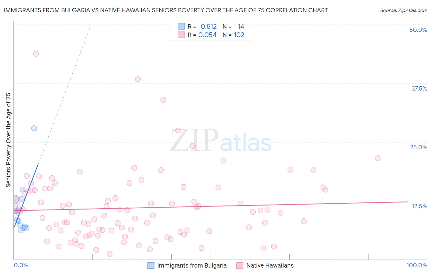 Immigrants from Bulgaria vs Native Hawaiian Seniors Poverty Over the Age of 75