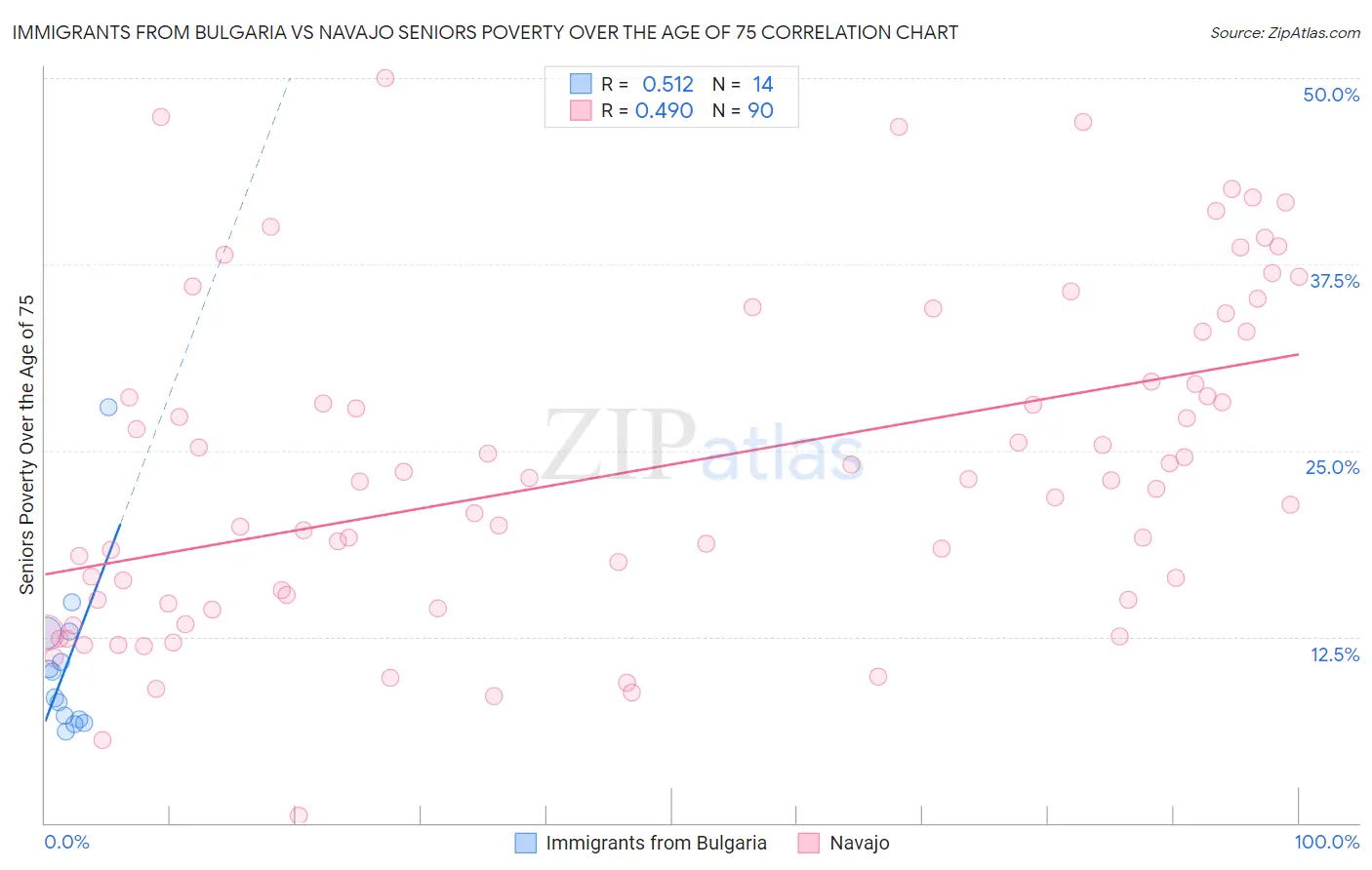 Immigrants from Bulgaria vs Navajo Seniors Poverty Over the Age of 75