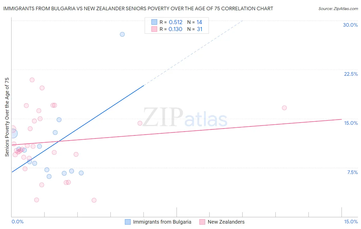 Immigrants from Bulgaria vs New Zealander Seniors Poverty Over the Age of 75