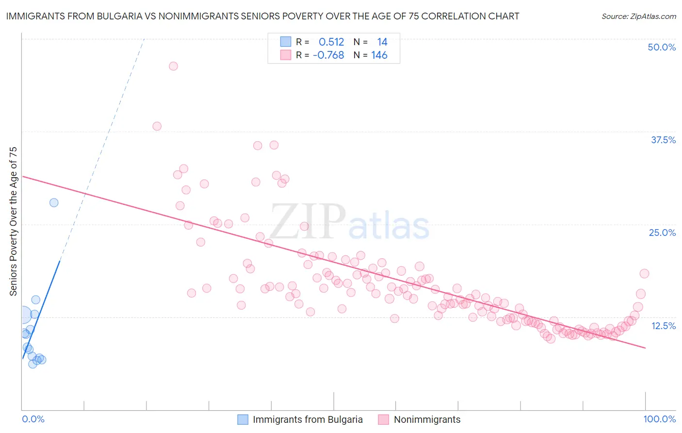 Immigrants from Bulgaria vs Nonimmigrants Seniors Poverty Over the Age of 75