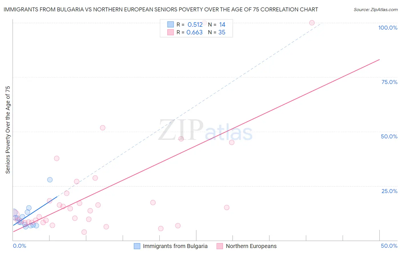 Immigrants from Bulgaria vs Northern European Seniors Poverty Over the Age of 75