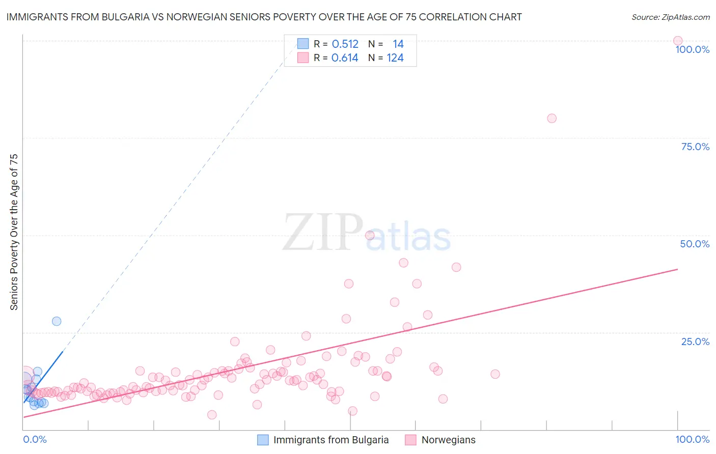 Immigrants from Bulgaria vs Norwegian Seniors Poverty Over the Age of 75