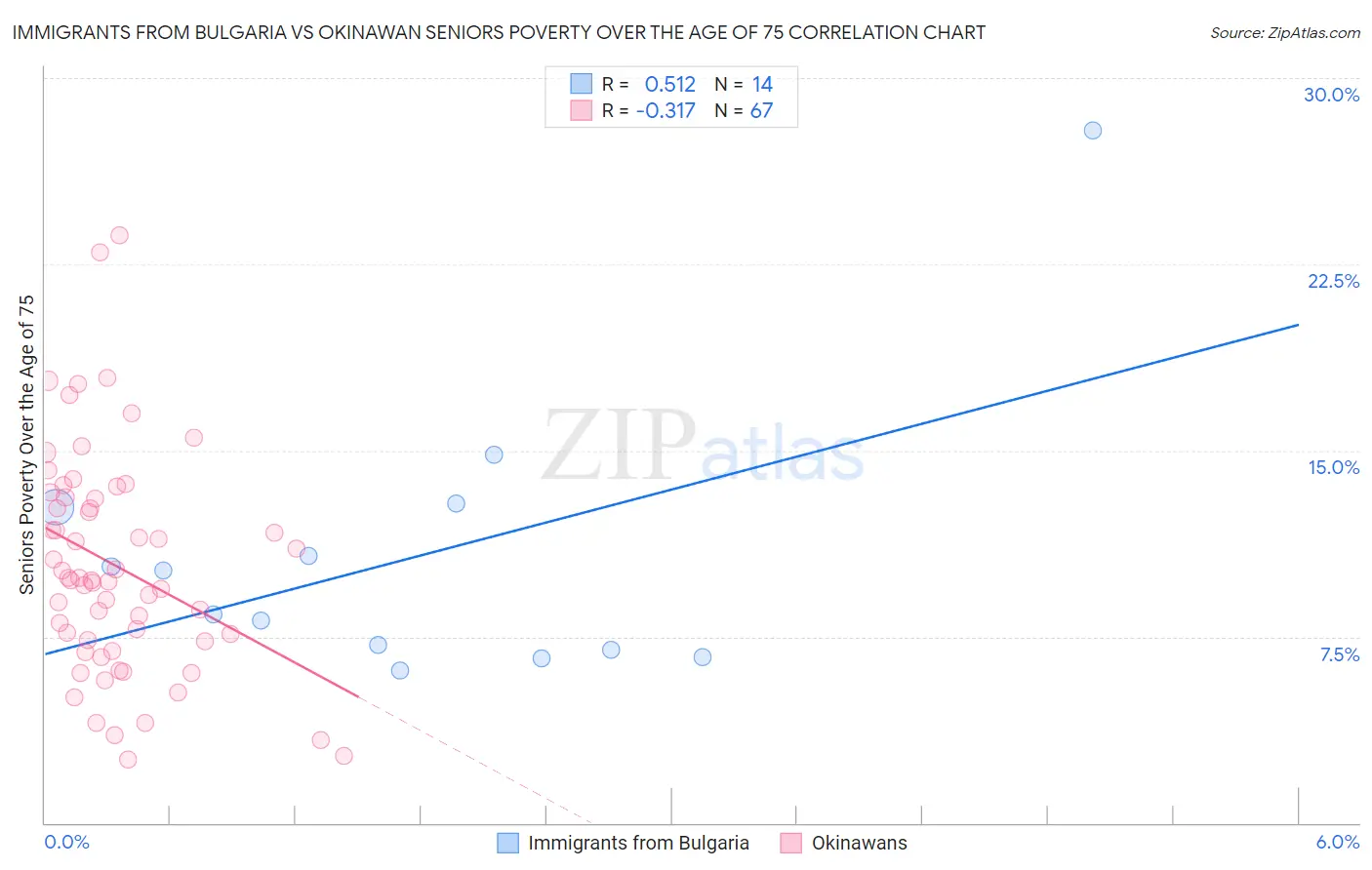 Immigrants from Bulgaria vs Okinawan Seniors Poverty Over the Age of 75