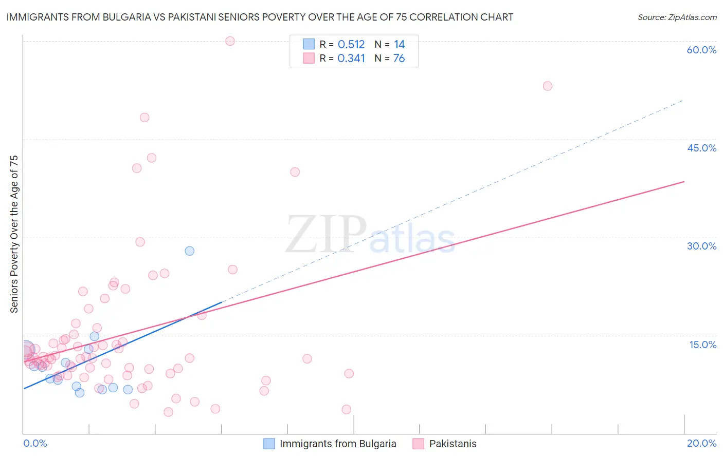 Immigrants from Bulgaria vs Pakistani Seniors Poverty Over the Age of 75